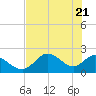 Mandalay tide chart for Friday, May 21, 2021