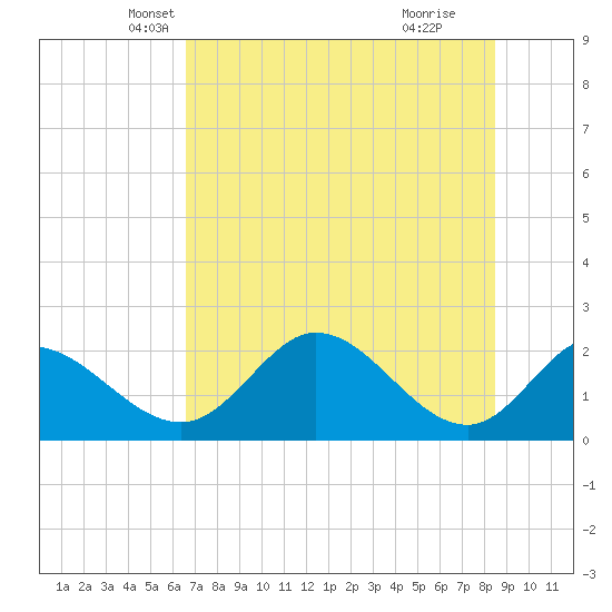 Mandalay tide chart for Saturday, May 22, 2021