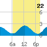 Mandalay tide chart for Saturday, May 22, 2021
