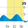 Mandalay tide chart for Tuesday, May 25, 2021