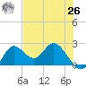 Mandalay tide chart for Wednesday, May 26, 2021
