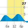 Mandalay tide chart for Thursday, May 27, 2021