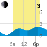 Mandalay tide chart for Monday, May 3, 2021