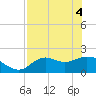 Mandalay tide chart for Tuesday, May 4, 2021
