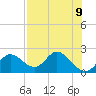 Mandalay tide chart for Sunday, May 9, 2021