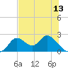 Mandalay tide chart for Sunday, June 13, 2021