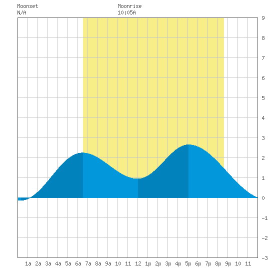 Mandalay tide chart for Monday, June 14, 2021