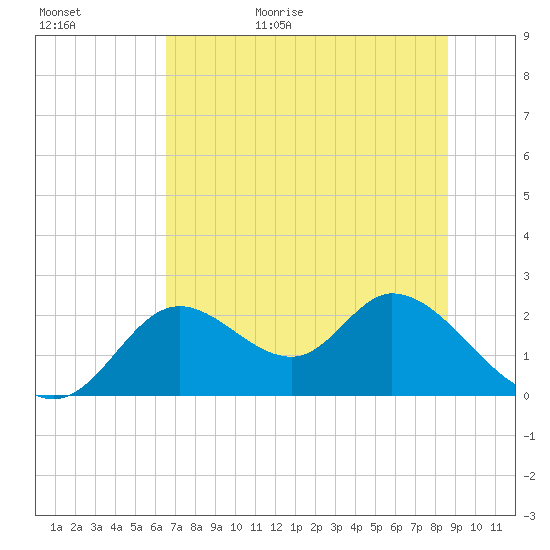 Mandalay tide chart for Tuesday, June 15, 2021