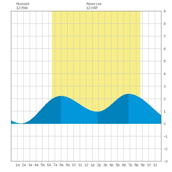 Mandalay tide chart for Wednesday, June 16, 2021