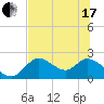 Mandalay tide chart for Thursday, June 17, 2021