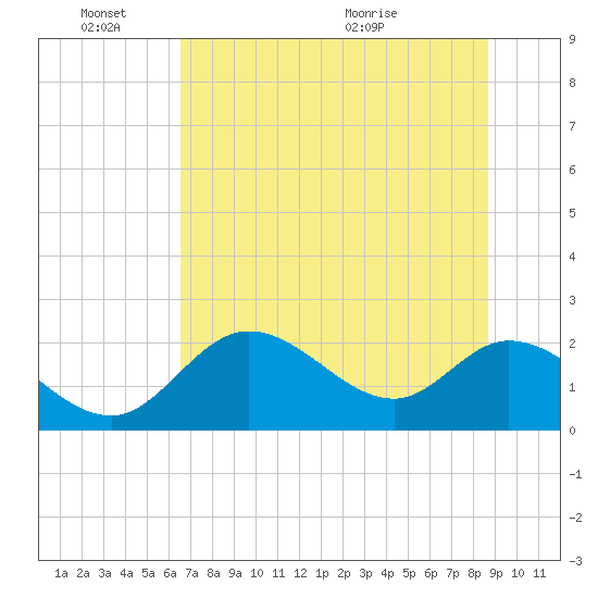 Mandalay tide chart for Friday, June 18, 2021