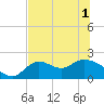 Mandalay tide chart for Tuesday, June 1, 2021