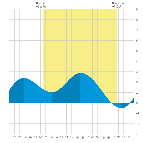 Mandalay tide chart for Wednesday, June 23, 2021