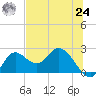 Mandalay tide chart for Thursday, June 24, 2021