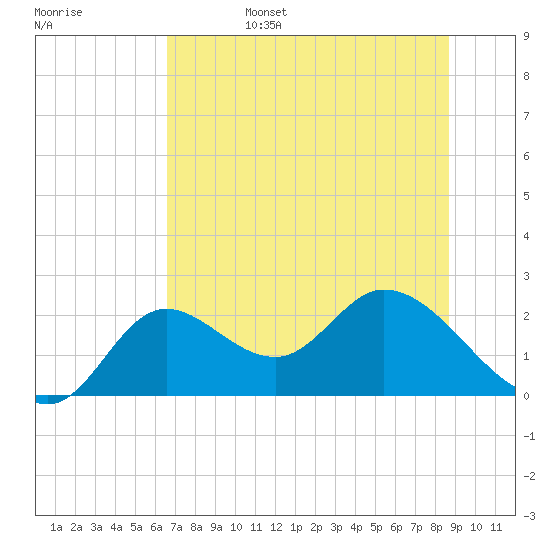 Mandalay tide chart for Monday, June 28, 2021