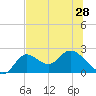 Mandalay tide chart for Monday, June 28, 2021