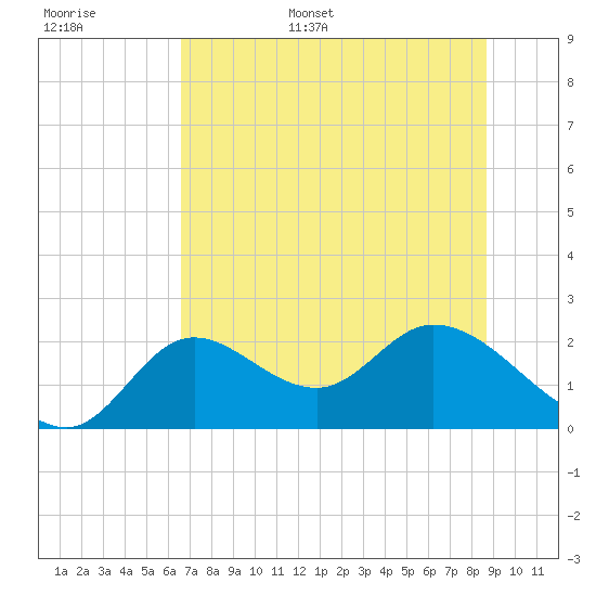 Mandalay tide chart for Tuesday, June 29, 2021