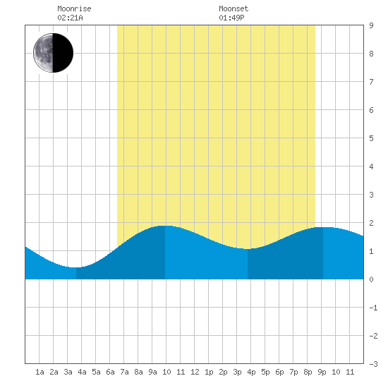 Mandalay tide chart for Wednesday, June 2, 2021