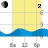 Mandalay tide chart for Wednesday, June 2, 2021