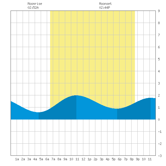 Mandalay tide chart for Thursday, June 3, 2021