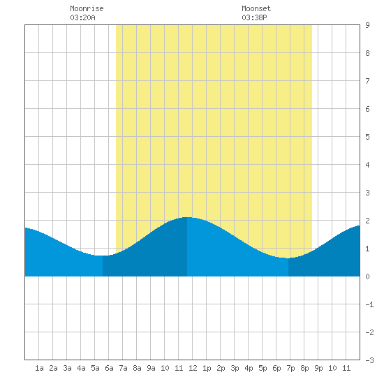 Mandalay tide chart for Friday, June 4, 2021