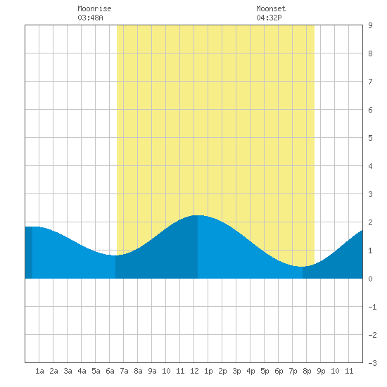 Mandalay tide chart for Saturday, June 5, 2021