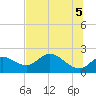 Mandalay tide chart for Saturday, June 5, 2021