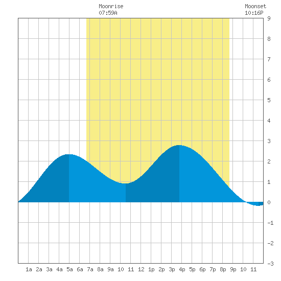 Mandalay tide chart for Sunday, July 11, 2021