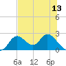 Mandalay tide chart for Tuesday, July 13, 2021