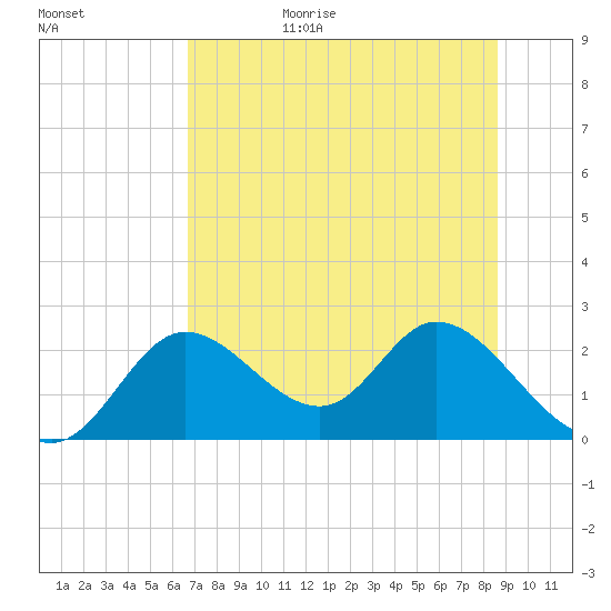 Mandalay tide chart for Wednesday, July 14, 2021