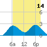 Mandalay tide chart for Wednesday, July 14, 2021