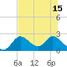 Mandalay tide chart for Thursday, July 15, 2021