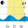 Mandalay tide chart for Saturday, July 17, 2021