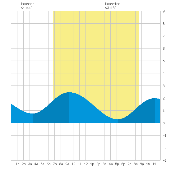 Mandalay tide chart for Sunday, July 18, 2021
