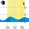 Mandalay tide chart for Thursday, July 1, 2021