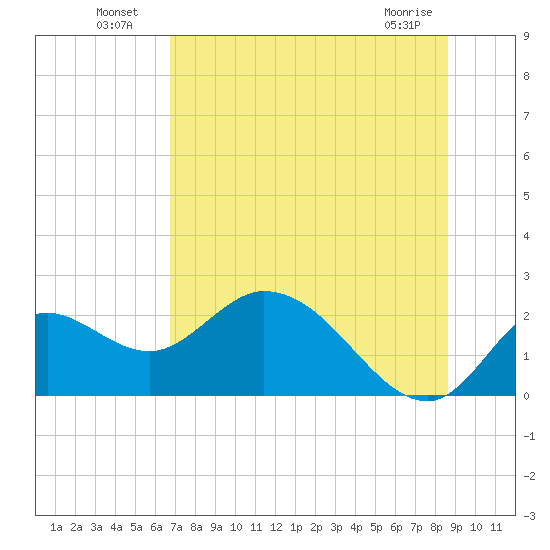 Mandalay tide chart for Tuesday, July 20, 2021