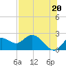 Mandalay tide chart for Tuesday, July 20, 2021