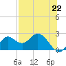 Mandalay tide chart for Thursday, July 22, 2021