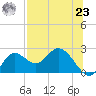 Mandalay tide chart for Friday, July 23, 2021