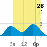 Mandalay tide chart for Monday, July 26, 2021