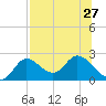 Mandalay tide chart for Tuesday, July 27, 2021