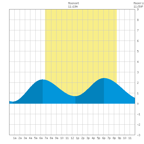 Mandalay tide chart for Wednesday, July 28, 2021