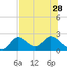 Mandalay tide chart for Wednesday, July 28, 2021