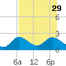 Mandalay tide chart for Thursday, July 29, 2021