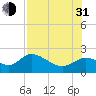 Mandalay tide chart for Saturday, July 31, 2021