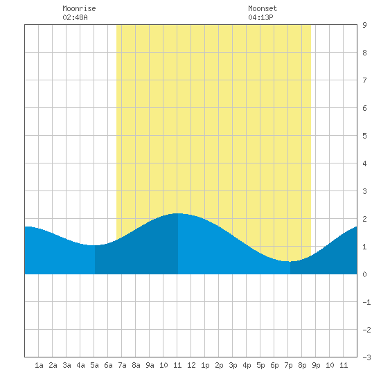 Mandalay tide chart for Sunday, July 4, 2021