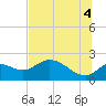 Mandalay tide chart for Sunday, July 4, 2021