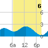 Mandalay tide chart for Tuesday, July 6, 2021