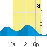 Mandalay tide chart for Thursday, July 8, 2021