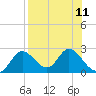 Mandalay tide chart for Wednesday, August 11, 2021